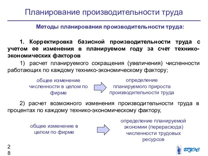 Планирование производительности труда Методы планирования производительности труда: 1. Корректировка базисной производительности труда