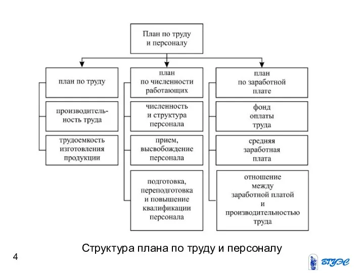 Структура плана по труду и персоналу