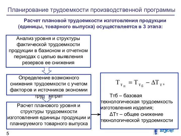 Планирование трудоемкости производственной программы Расчет плановой трудоемкости изготовления продукции (единицы, товарного выпуска)