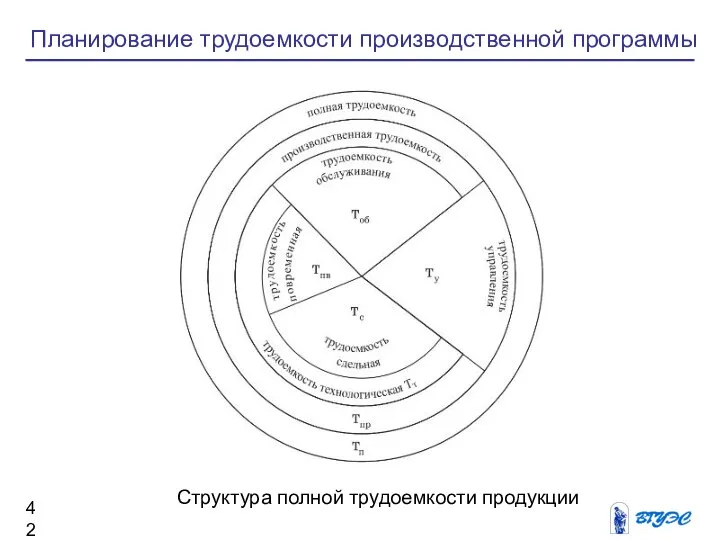 Планирование трудоемкости производственной программы Структура полной трудоемкости продукции