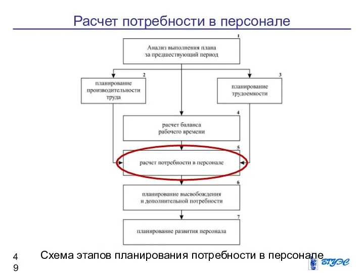 Схема этапов планирования потребности в персонале Расчет потребности в персонале