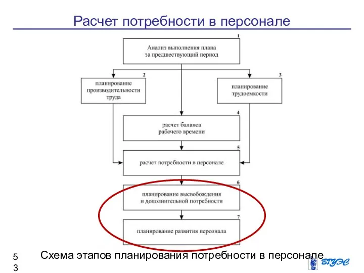 Схема этапов планирования потребности в персонале Расчет потребности в персонале