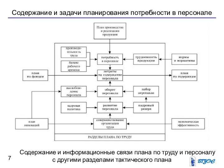 Содержание и задачи планирования потребности в персонале Содержание и информационные связи плана