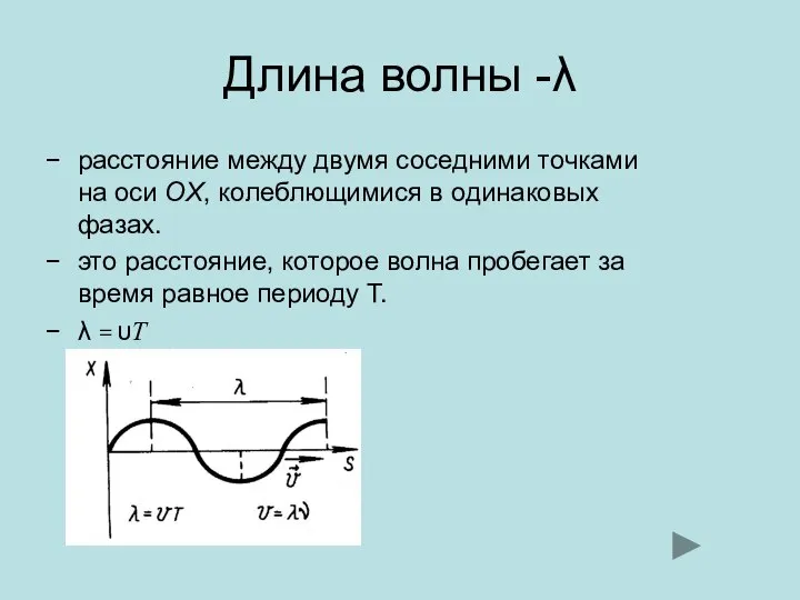 Длина волны -λ расстояние между двумя соседними точками на оси OX, колеблющимися