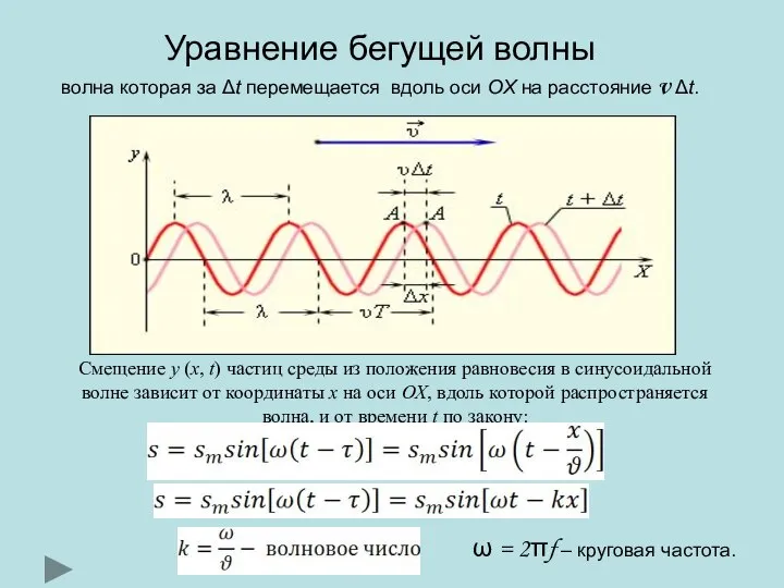 Смещение y (x, t) частиц среды из положения равновесия в синусоидальной волне