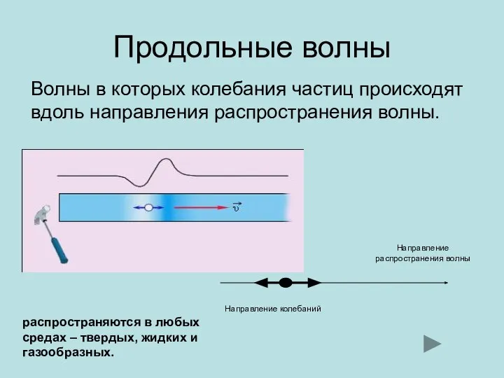 Продольные волны Волны в которых колебания частиц происходят вдоль направления распространения волны.