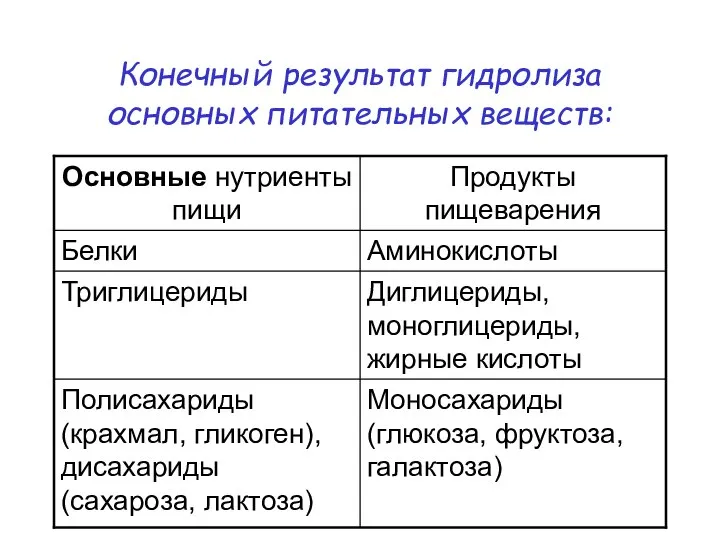 Конечный результат гидролиза основных питательных веществ: