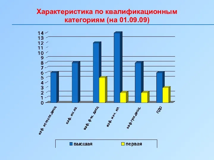 Характеристика по квалификационным категориям (на 01.09.09)