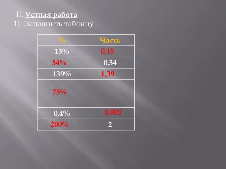 II. Устная работа Заполнить таблицу 0,15 34% 1,39 75% 0,004 200%