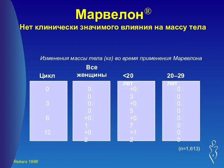 Марвелон® Нет клинически значимого влияния на массу тела Цикл Все женщины 20–29