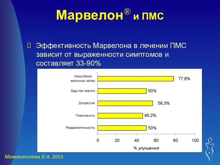 Марвелон® и ПМС Эффективность Марвелона в лечении ПМС зависит от выраженности симптомов