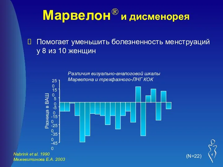 Марвелон® и дисменорея Помогает уменьшить болезненность менструаций у 8 из 10 женщин