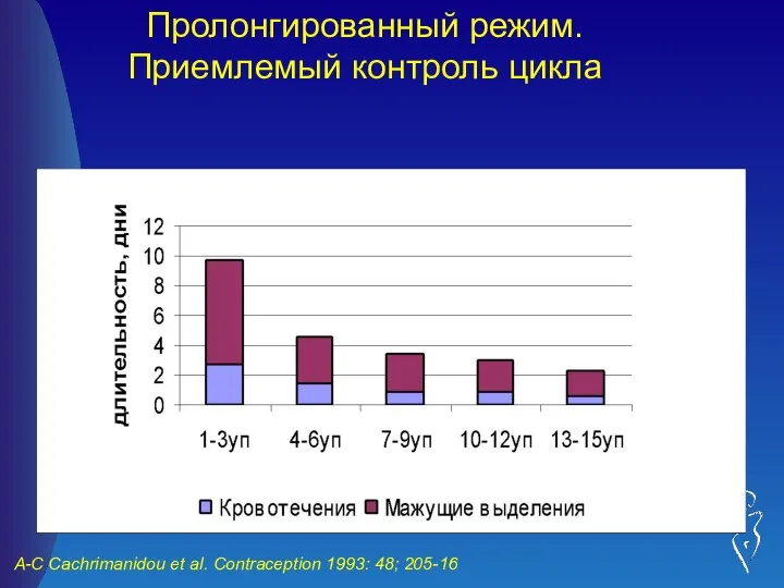 Пролонгированный режим. Приемлемый контроль цикла Межменструальные кровянистые выделения встречаются чаще, чем при