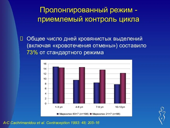 Пролонгированный режим - приемлемый контроль цикла Общее число дней кровянистых выделений (включая