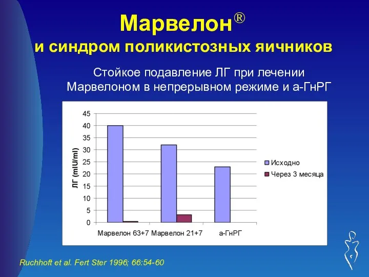 Марвелон® и синдром поликистозных яичников Ruchhoft et al. Fert Ster 1996; 66:54-60