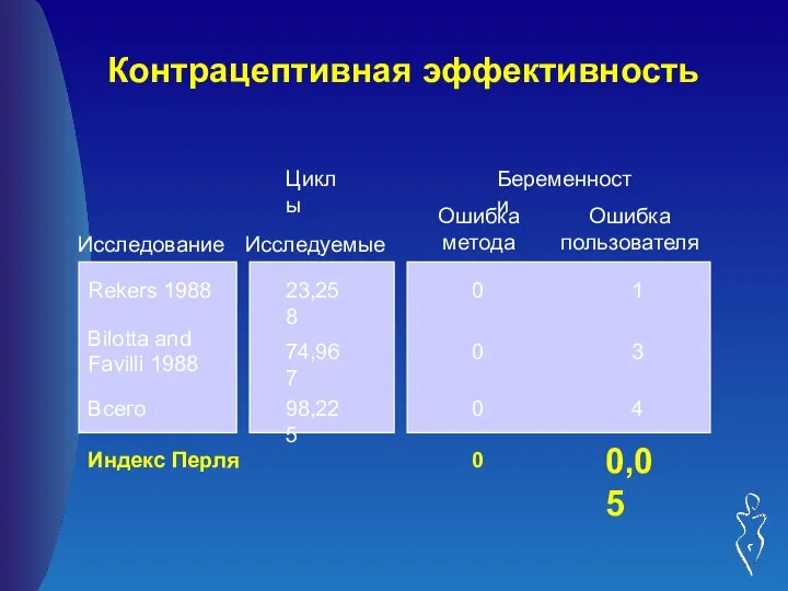 Контрацептивная эффективность Беременности Исследование Циклы Исследуемые Ошибка метода Ошибка пользователя Rekers 1988