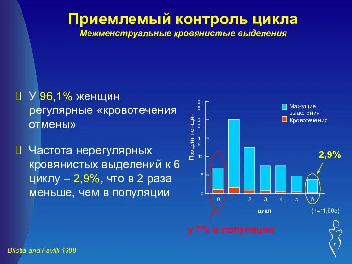 Приемлемый контроль цикла Межменструальные кровянистые выделения У 96,1% женщин регулярные «кровотечения отмены»