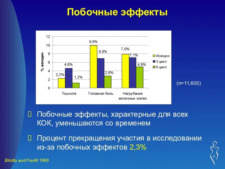 Побочные эффекты Побочные эффекты, характерные для всех КОК, уменьшаются со временем Процент