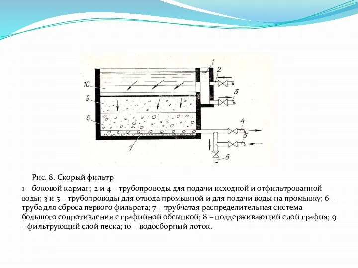 Рис. 8. Скорый фильтр 1 – боковой карман; 2 и 4 –