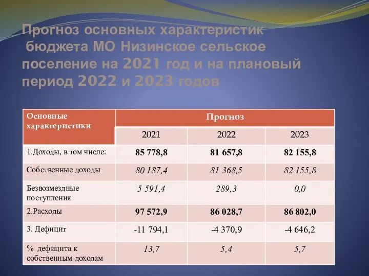 Прогноз основных характеристик бюджета МО Низинское сельское поселение на 2021 год и