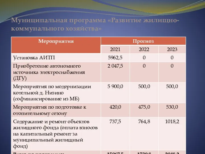 Муниципальная программа «Развитие жилищно-коммунального хозяйства»