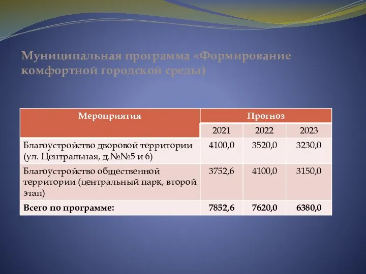 Муниципальная программа «Формирование комфортной городской среды)