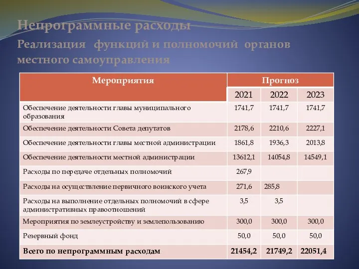 Непрограммные расходы Реализация функций и полномочий органов местного самоуправления