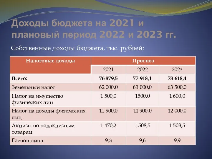 Доходы бюджета на 2021 и плановый период 2022 и 2023 гг. Собственные доходы бюджета, тыс. рублей: