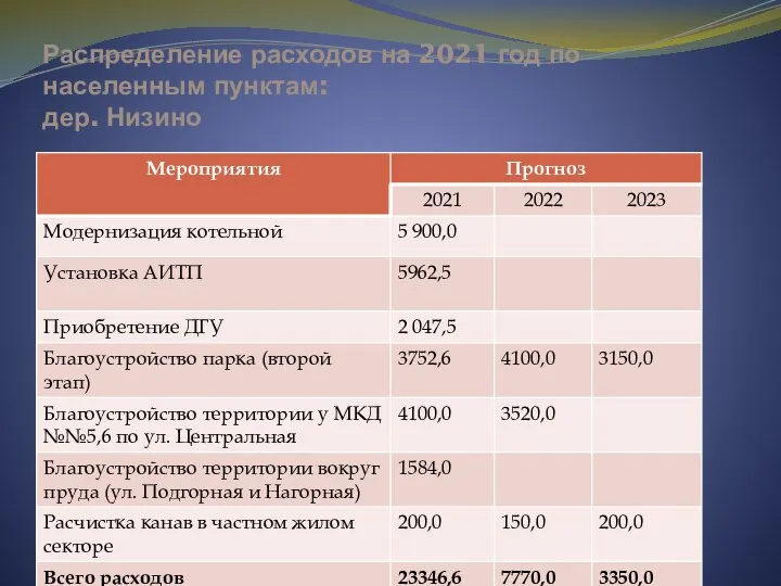 Распределение расходов на 2021 год по населенным пунктам: дер. Низино