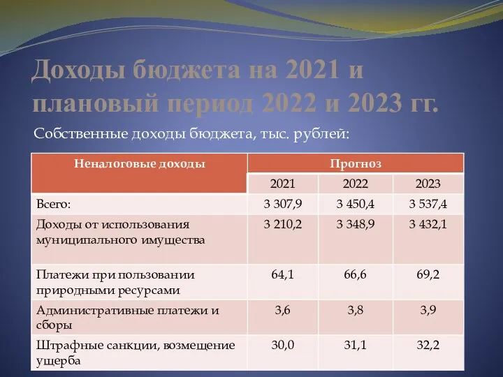 Доходы бюджета на 2021 и плановый период 2022 и 2023 гг. Собственные доходы бюджета, тыс. рублей: