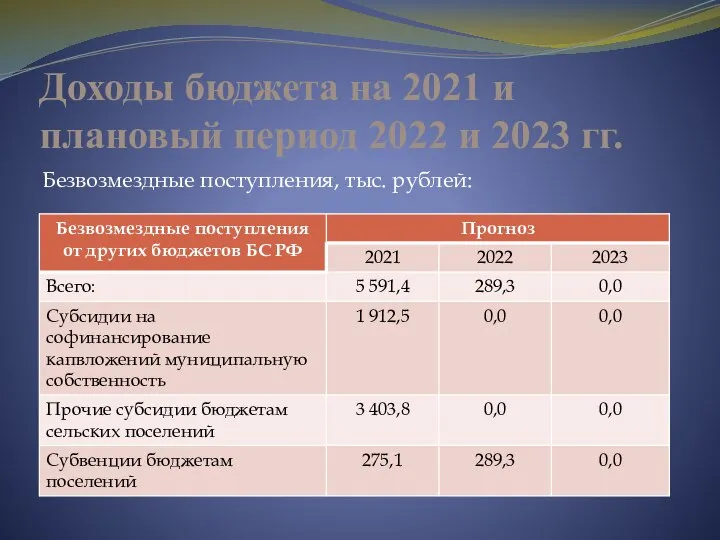 Доходы бюджета на 2021 и плановый период 2022 и 2023 гг. Безвозмездные поступления, тыс. рублей: