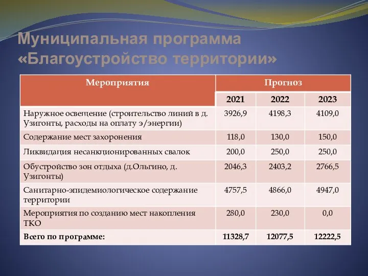 Муниципальная программа «Благоустройство территории»