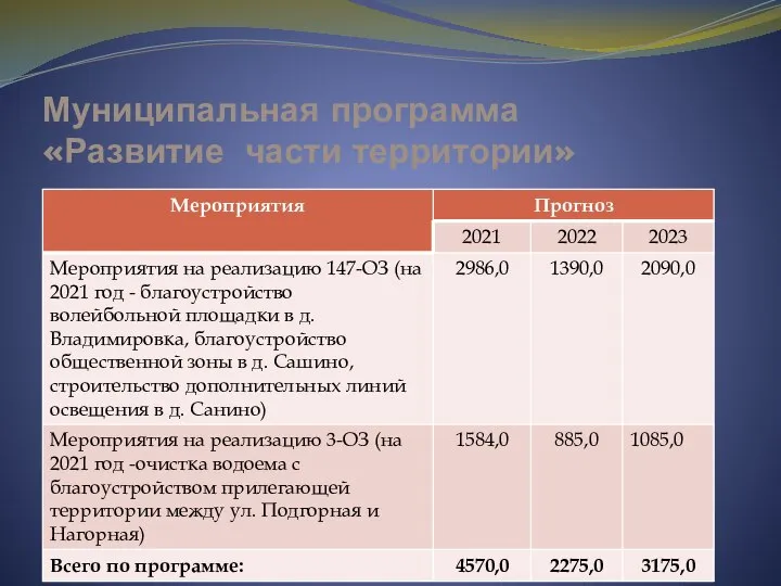 Муниципальная программа «Развитие части территории»