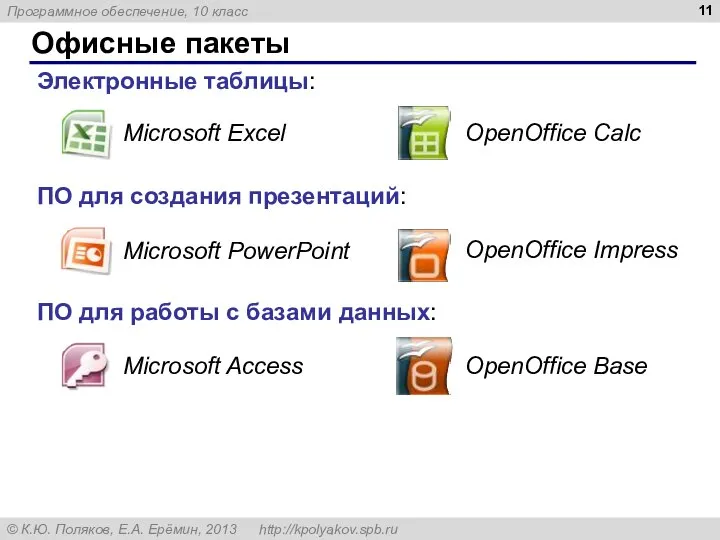 Офисные пакеты Электронные таблицы: ПО для создания презентаций: ПО для работы с базами данных: