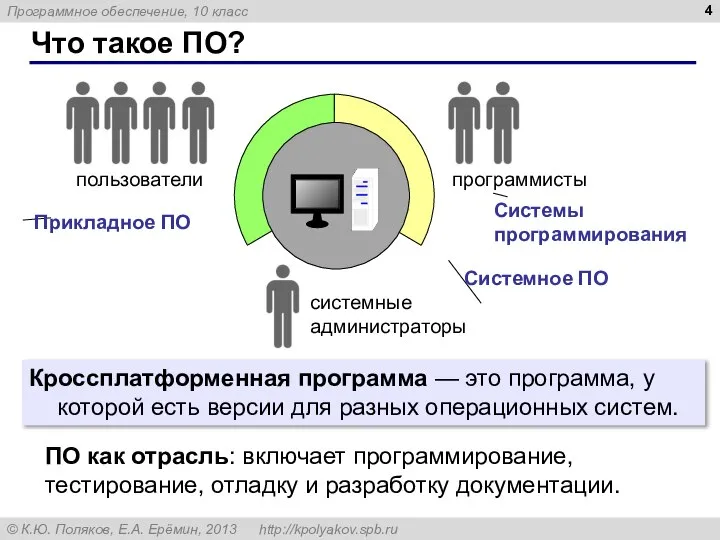 Что такое ПО? Системы программирования пользователи Прикладное ПО Системное ПО программисты системные