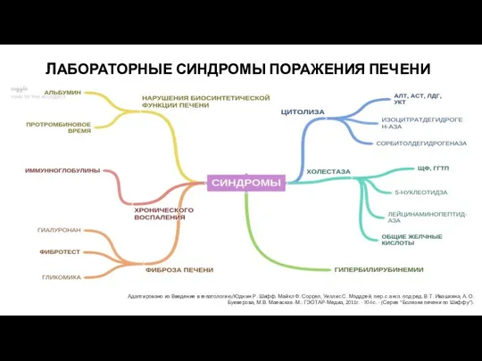 ЛАБОРАТОРНЫЕ СИНДРОМЫ ПОРАЖЕНИЯ ПЕЧЕНИ С Адаптировано из Введение в гепатологию/Юджин Р. Шифф.