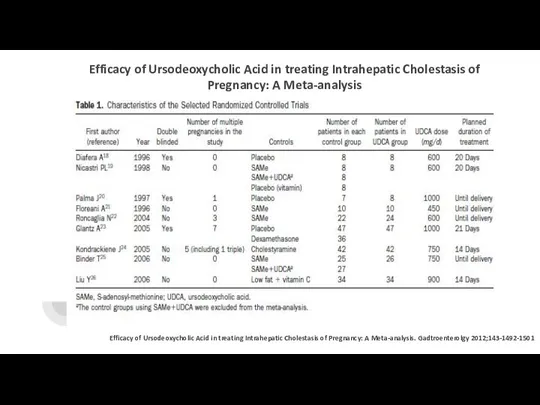 Efficacy of Ursodeoxycholic Acid in treating Intrahepatic Cholestasis of Pregnancy: A Meta-analysis