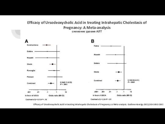 Efficacy of Ursodeoxycholic Acid in treating Intrahepatic Cholestasis of Pregnancy: A Meta-analysis