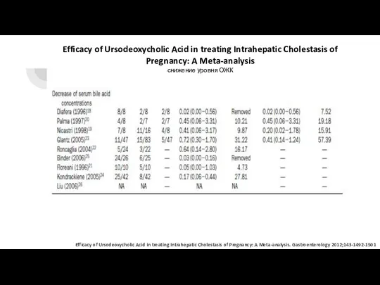 Efficacy of Ursodeoxycholic Acid in treating Intrahepatic Cholestasis of Pregnancy: A Meta-analysis