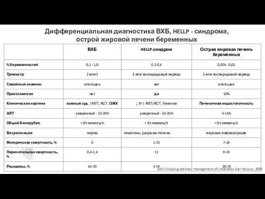 Дифференциальная диагностика ВХБ, HELLP - синдрома, острой жировой печени беременных EASL Clinical