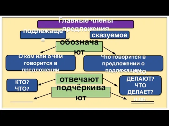 Главные члены предложения обозначают подлежащее сказуемое О ком или о чём говорится