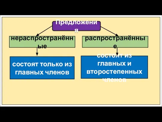 Предложения нераспространённые распространённые состоят из главных и второстепенных членов состоят только из главных членов