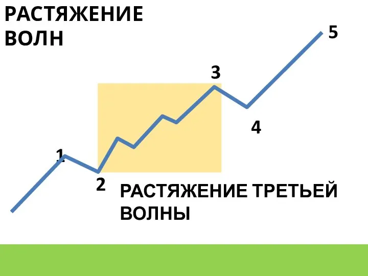 РАСТЯЖЕНИЕ ВОЛН РАСТЯЖЕНИЕ ТРЕТЬЕЙ ВОЛНЫ 1 2 3 4 5