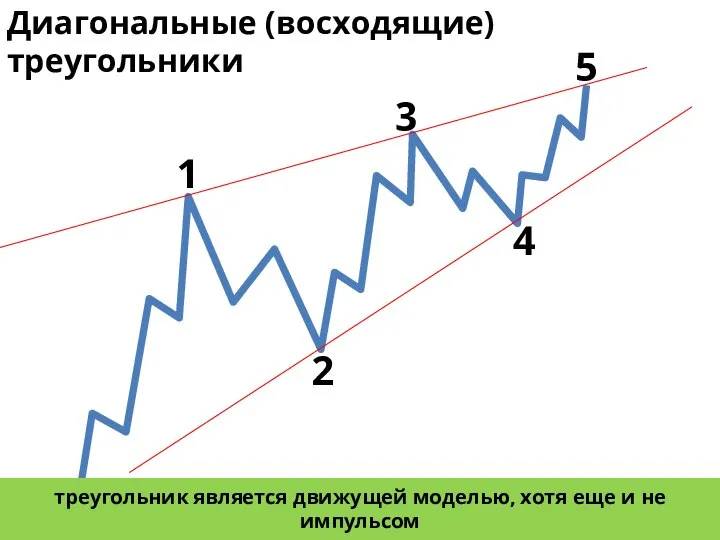 1 2 3 4 5 Диагональные (восходящие)треугольники треугольник является движущей моделью, хотя еще и не импульсом