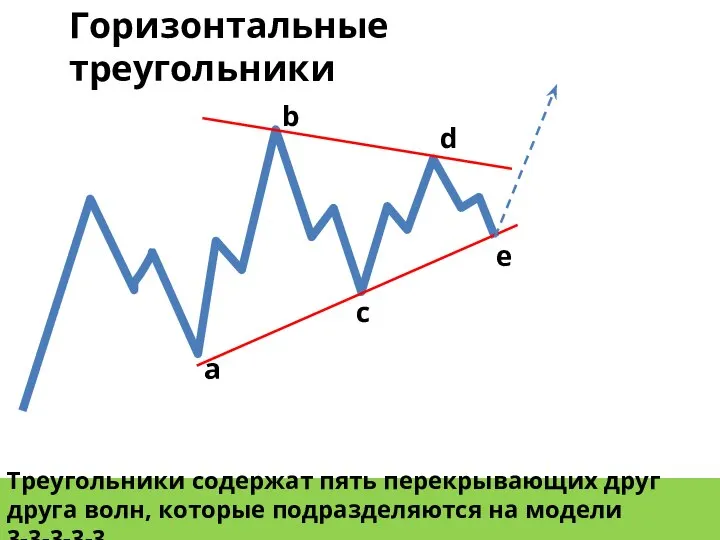 Треугольники содержат пять перекрывающих друг друга волн, которые подразделяются на модели 3-3-3-3-3