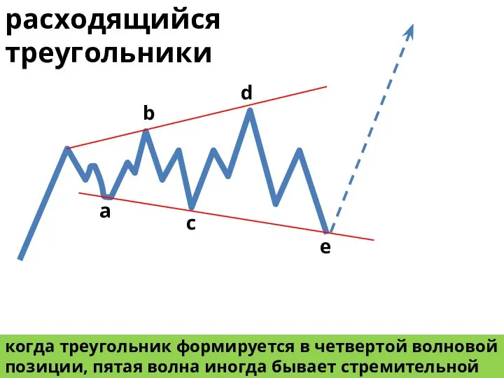 когда треугольник формируется в четвертой волновой позиции, пятая волна иногда бывает стремительной
