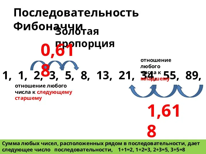 Последовательность Фибоначчи 1, 1, 2, 3, 5, 8, 13, 21, 34, 55,