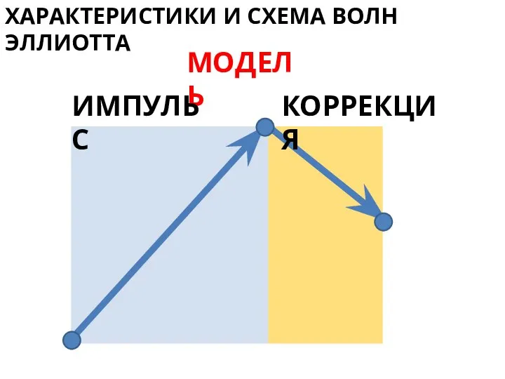 ХАРАКТЕРИСТИКИ И СХЕМА ВОЛН ЭЛЛИОТТА МОДЕЛЬ ИМПУЛЬС КОРРЕКЦИЯ