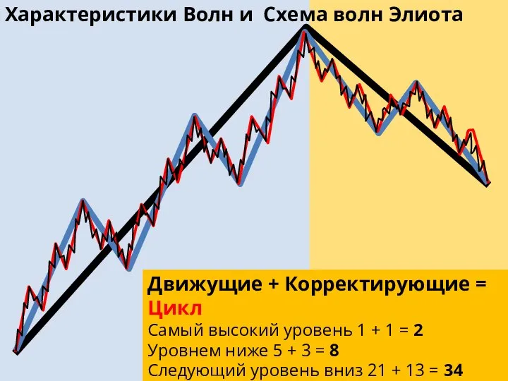 Движущие + Корректирующие = Цикл Самый высокий уровень 1 + 1 =