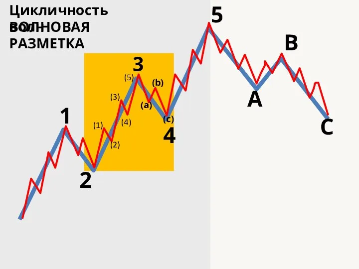 Цикличность волн ВОЛНОВАЯ РАЗМЕТКА 1 2 3 4 5 А B C